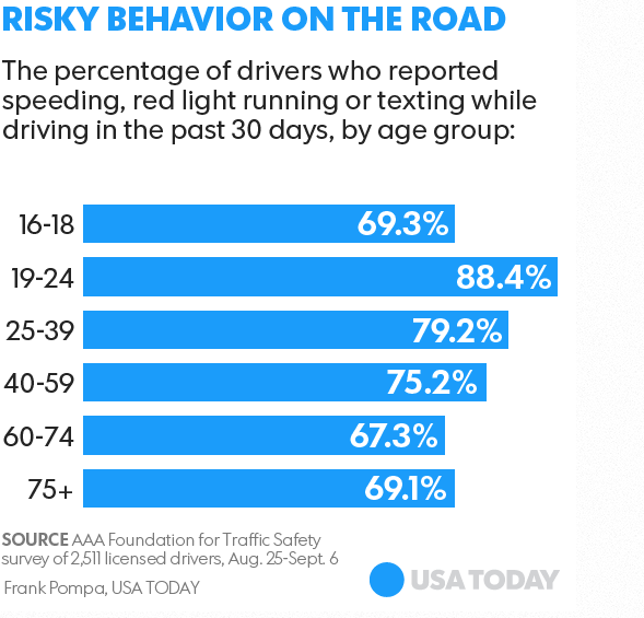 millennial drivers engage in dangours behavior - Newark Car Accident Lawyers